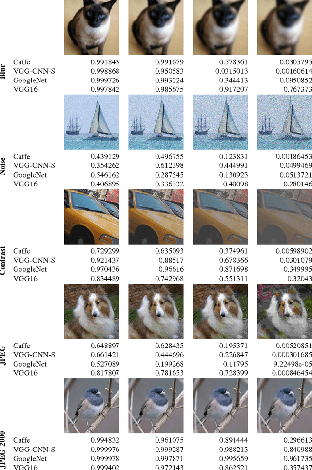 Figure 3 for Understanding How Image Quality Affects Deep Neural Networks
