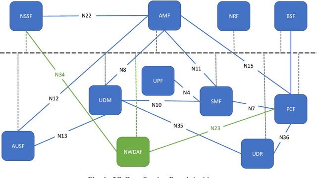 Figure 1 for Towards Supporting Intelligence in 5G/6G Core Networks: NWDAF Implementation and Initial Analysis
