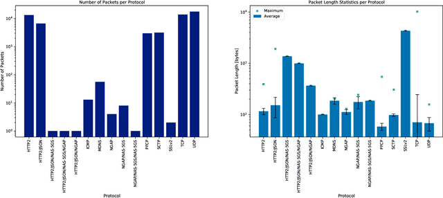 Figure 2 for Towards Supporting Intelligence in 5G/6G Core Networks: NWDAF Implementation and Initial Analysis