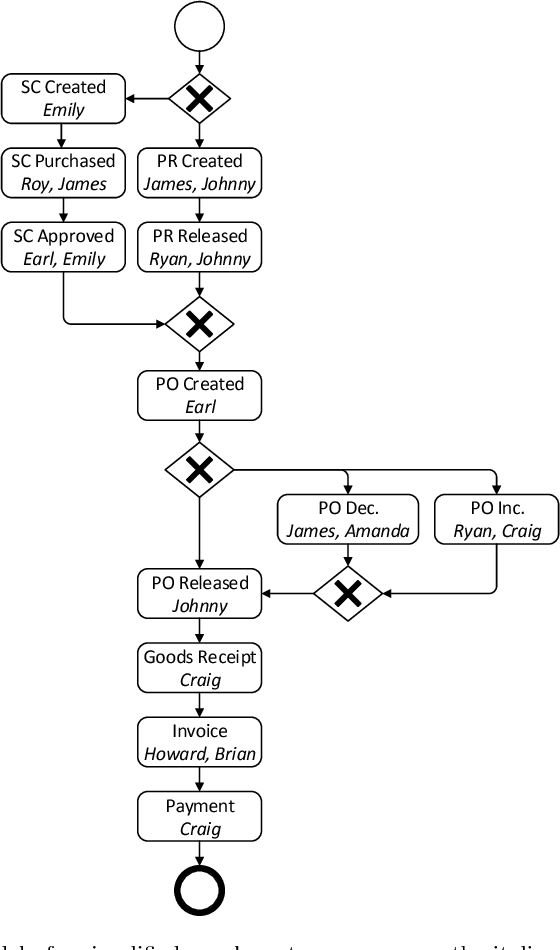 Figure 2 for Analyzing Business Process Anomalies Using Autoencoders