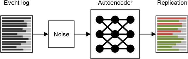 Figure 4 for Analyzing Business Process Anomalies Using Autoencoders
