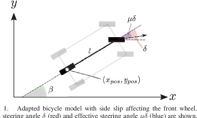 Figure 1 for Receding horizon estimation and control with structured noise blocking for mobile robot slip compensation