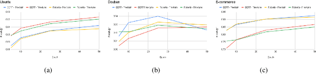 Figure 2 for On Task-Adaptive Pretraining for Dialogue Response Selection