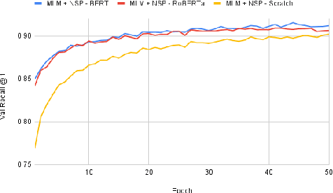 Figure 4 for On Task-Adaptive Pretraining for Dialogue Response Selection