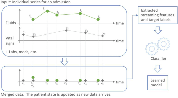 Figure 2 for Predicting Clinical Deterioration in Hospitals