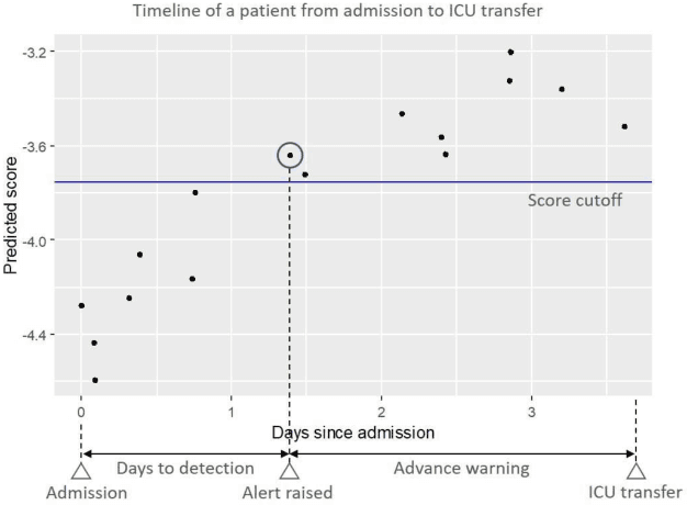 Figure 3 for Predicting Clinical Deterioration in Hospitals