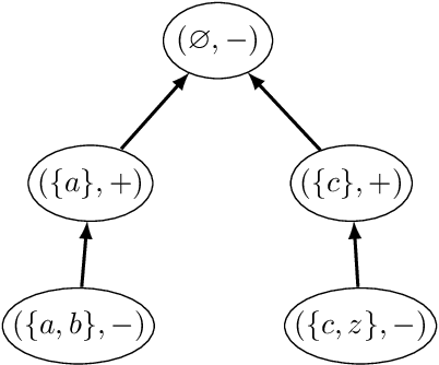 Figure 3 for Cautious Monotonicity in Case-Based Reasoning with Abstract Argumentation