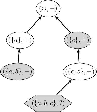 Figure 4 for Cautious Monotonicity in Case-Based Reasoning with Abstract Argumentation