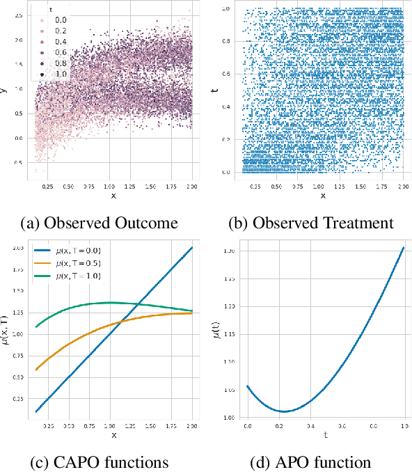 Figure 1 for Scalable Sensitivity and Uncertainty Analysis for Causal-Effect Estimates of Continuous-Valued Interventions