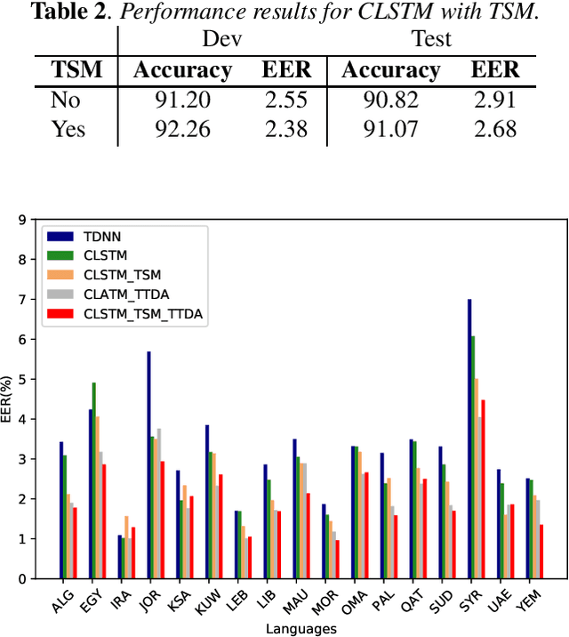 Figure 4 for LSTM-TDNN with convolutional front-end for Dialect Identification in the 2019 Multi-Genre Broadcast Challenge