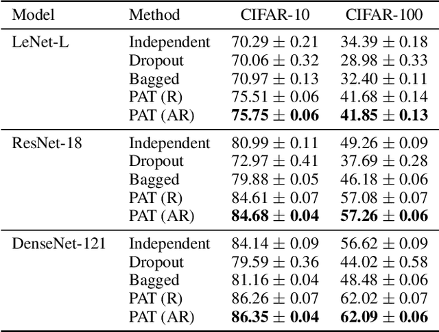Figure 2 for Prune and Tune Ensembles: Low-Cost Ensemble Learning With Sparse Independent Subnetworks