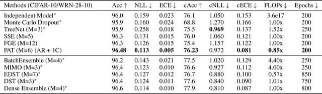Figure 4 for Prune and Tune Ensembles: Low-Cost Ensemble Learning With Sparse Independent Subnetworks