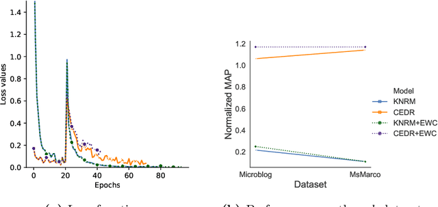 Figure 4 for Studying Catastrophic Forgetting in Neural Ranking Models