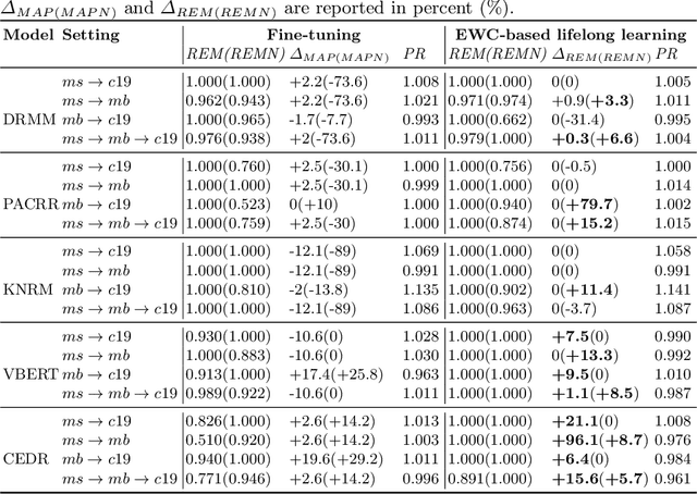 Figure 2 for Studying Catastrophic Forgetting in Neural Ranking Models