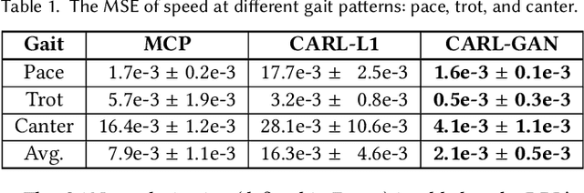 Figure 2 for CARL: Controllable Agent with Reinforcement Learning for Quadruped Locomotion