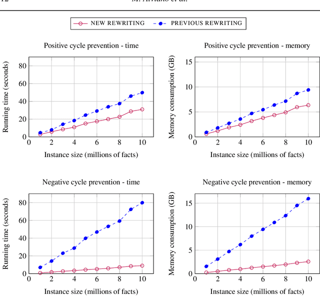 Figure 2 for Enhancing magic sets with an application to ontological reasoning