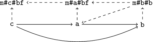 Figure 1 for Enhancing magic sets with an application to ontological reasoning