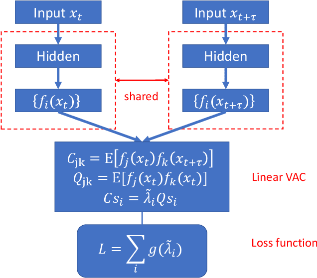 Figure 1 for Nonlinear Discovery of Slow Molecular Modes using Hierarchical Dynamics Encoders
