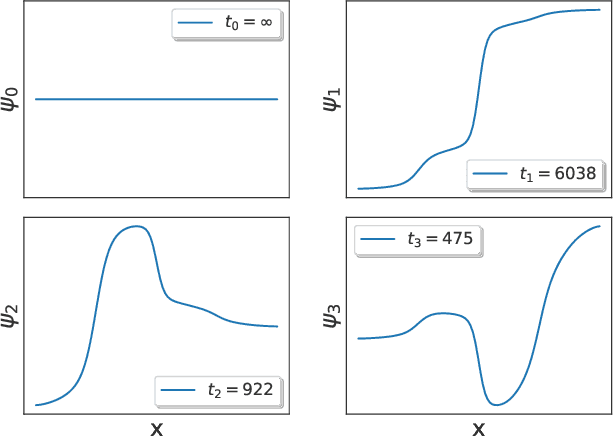 Figure 3 for Nonlinear Discovery of Slow Molecular Modes using Hierarchical Dynamics Encoders