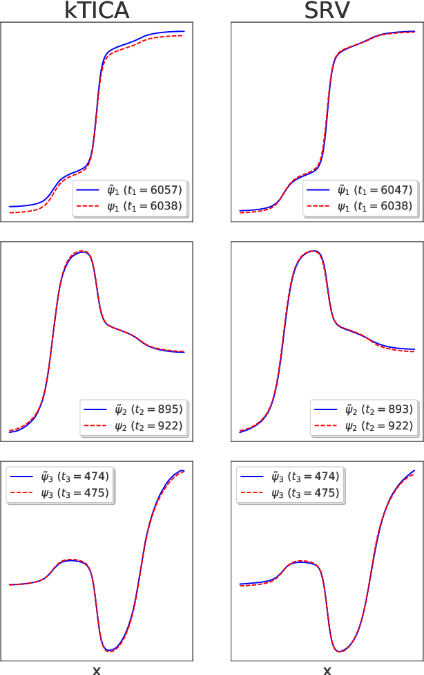 Figure 4 for Nonlinear Discovery of Slow Molecular Modes using Hierarchical Dynamics Encoders