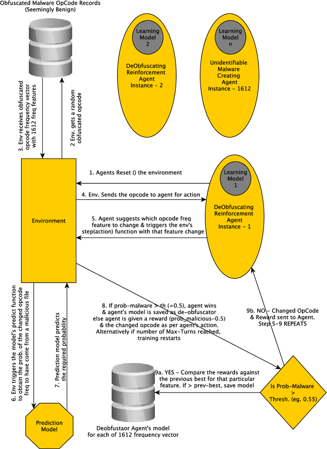 Figure 1 for DRLDO: A novel DRL based De-ObfuscationSystem for Defense against Metamorphic Malware