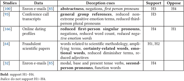 Figure 3 for Text Analysis in Adversarial Settings: Does Deception Leave a Stylistic Trace?