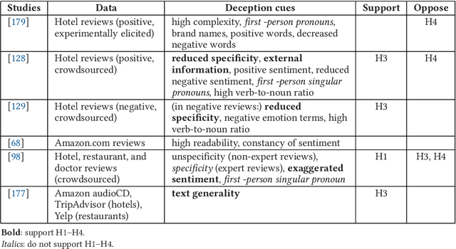 Figure 4 for Text Analysis in Adversarial Settings: Does Deception Leave a Stylistic Trace?