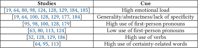 Figure 1 for Text Analysis in Adversarial Settings: Does Deception Leave a Stylistic Trace?