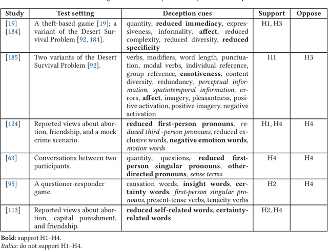 Figure 2 for Text Analysis in Adversarial Settings: Does Deception Leave a Stylistic Trace?