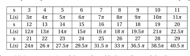 Figure 2 for A measurement decoupling based fast algorithm for super-resolving point sources with multi-cluster structure