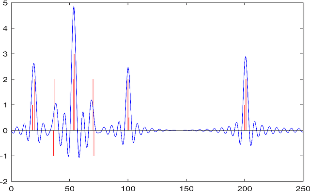 Figure 1 for A measurement decoupling based fast algorithm for super-resolving point sources with multi-cluster structure