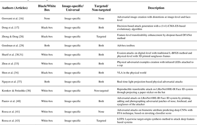 Figure 2 for Threat of Adversarial Attacks on Face Recognition: A Comprehensive Survey