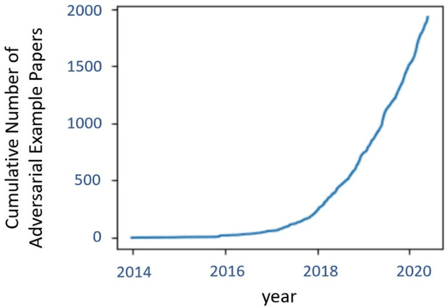 Figure 1 for Threat of Adversarial Attacks on Face Recognition: A Comprehensive Survey