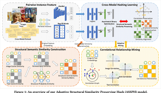 Figure 1 for Adaptive Structural Similarity Preserving for Unsupervised Cross Modal Hashing