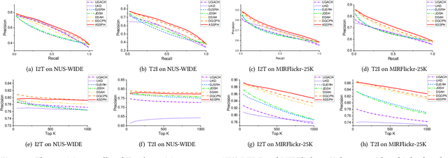 Figure 3 for Adaptive Structural Similarity Preserving for Unsupervised Cross Modal Hashing