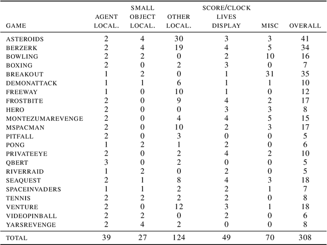 Figure 2 for Unsupervised State Representation Learning in Atari
