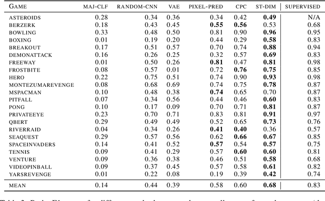 Figure 4 for Unsupervised State Representation Learning in Atari