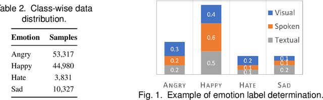 Figure 2 for Hybrid Fusion Based Interpretable Multimodal Emotion Recognition with Insufficient Labelled Data