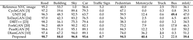 Figure 2 for Memory-Guided Collaborative Attention for Nighttime Thermal Infrared Image Colorization