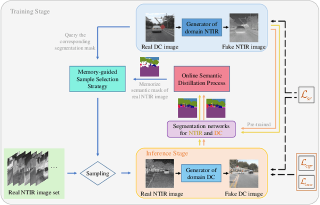 Figure 3 for Memory-Guided Collaborative Attention for Nighttime Thermal Infrared Image Colorization