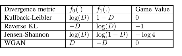 Figure 4 for Game of GANs: Game Theoretical Models for Generative Adversarial Networks