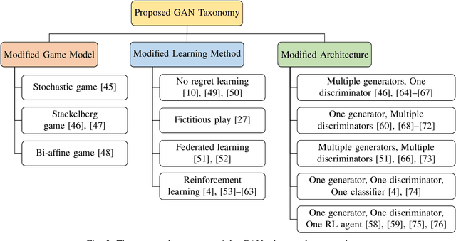 Figure 2 for Game of GANs: Game Theoretical Models for Generative Adversarial Networks