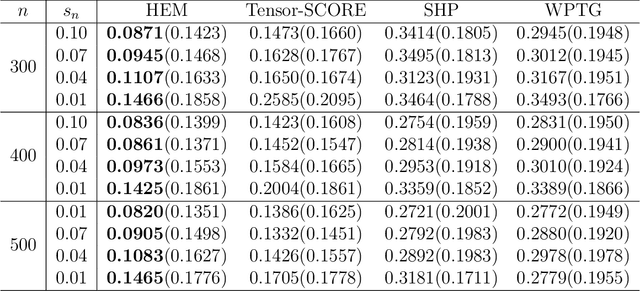 Figure 2 for Community Detection in General Hypergraph via Graph Embedding