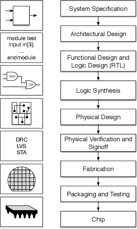 Figure 1 for Machine Learning for Electronic Design Automation: A Survey