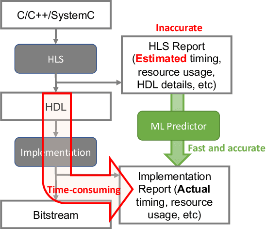 Figure 3 for Machine Learning for Electronic Design Automation: A Survey