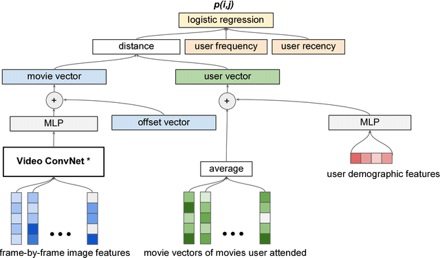 Figure 1 for Convolutional Collaborative Filter Network for Video Based Recommendation Systems