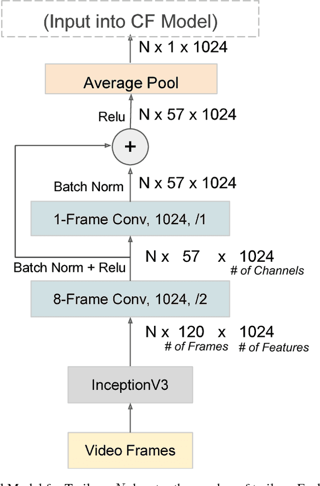 Figure 3 for Convolutional Collaborative Filter Network for Video Based Recommendation Systems