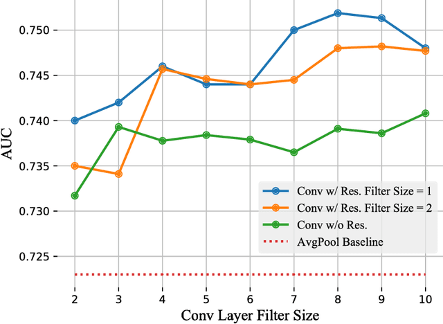 Figure 4 for Convolutional Collaborative Filter Network for Video Based Recommendation Systems