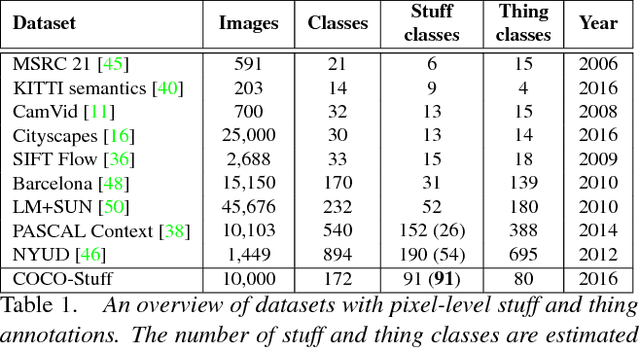 Figure 2 for COCO-Stuff: Thing and Stuff Classes in Context