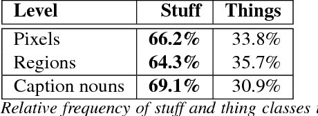 Figure 4 for COCO-Stuff: Thing and Stuff Classes in Context